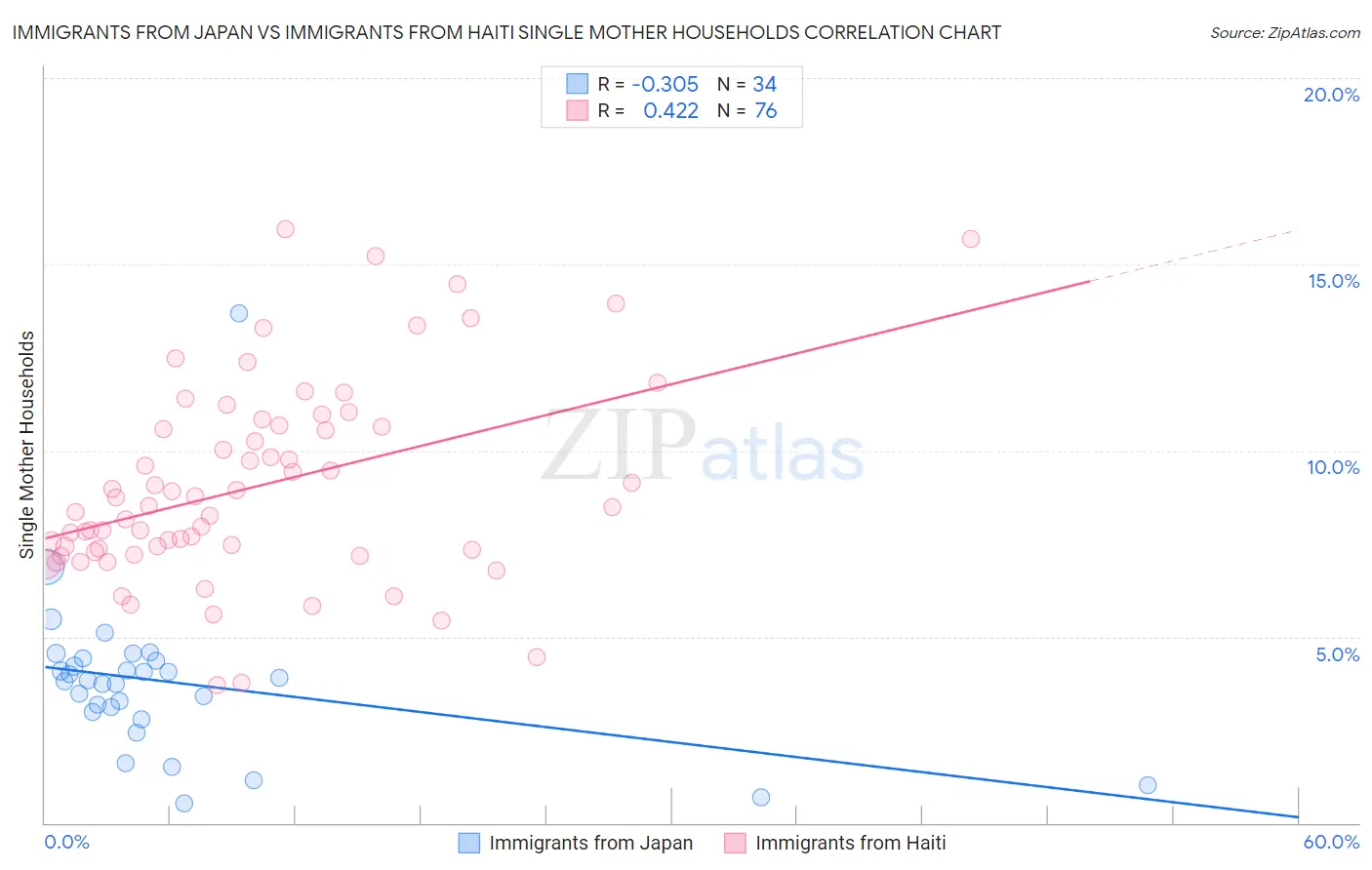 Immigrants from Japan vs Immigrants from Haiti Single Mother Households