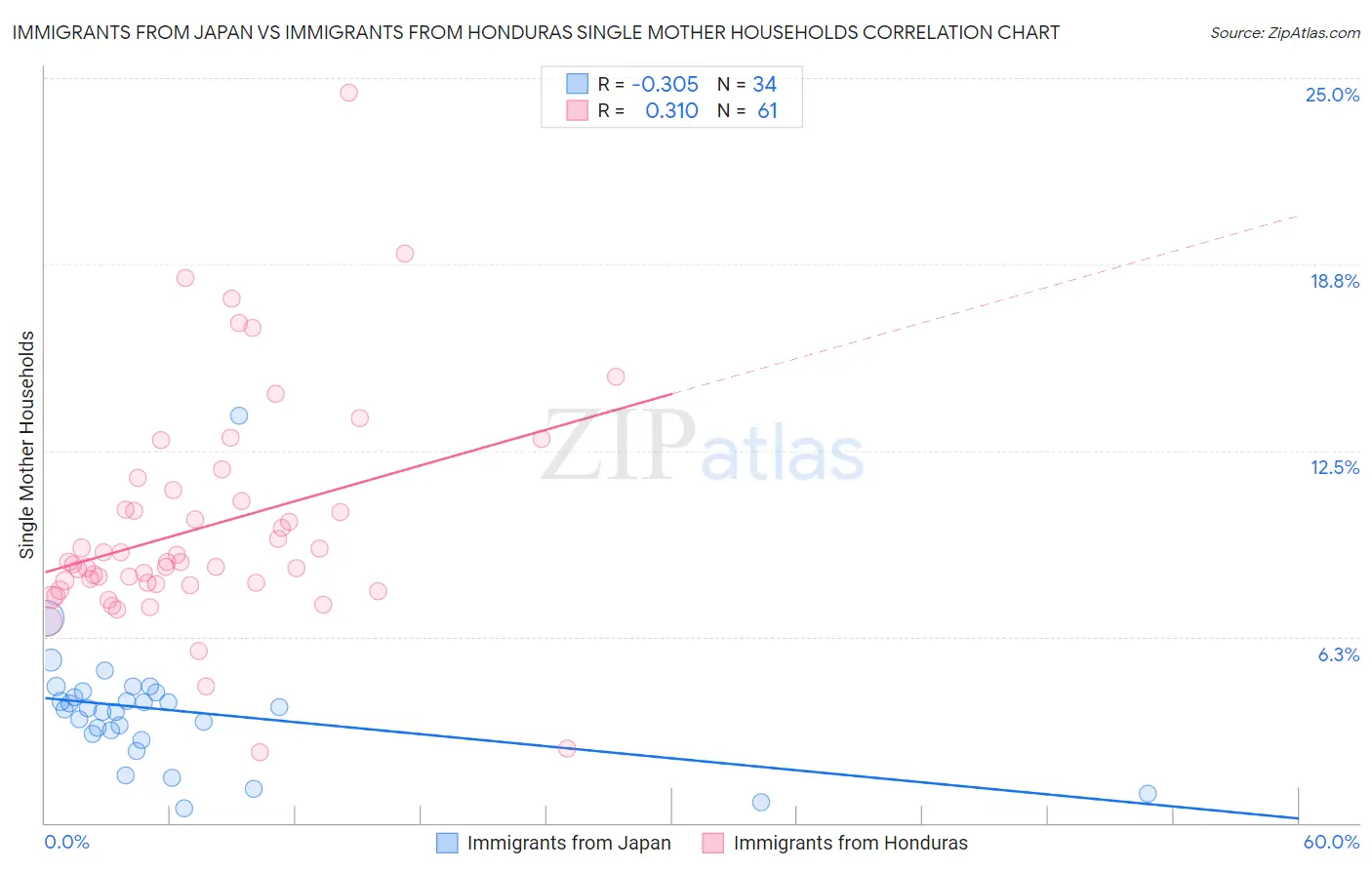 Immigrants from Japan vs Immigrants from Honduras Single Mother Households