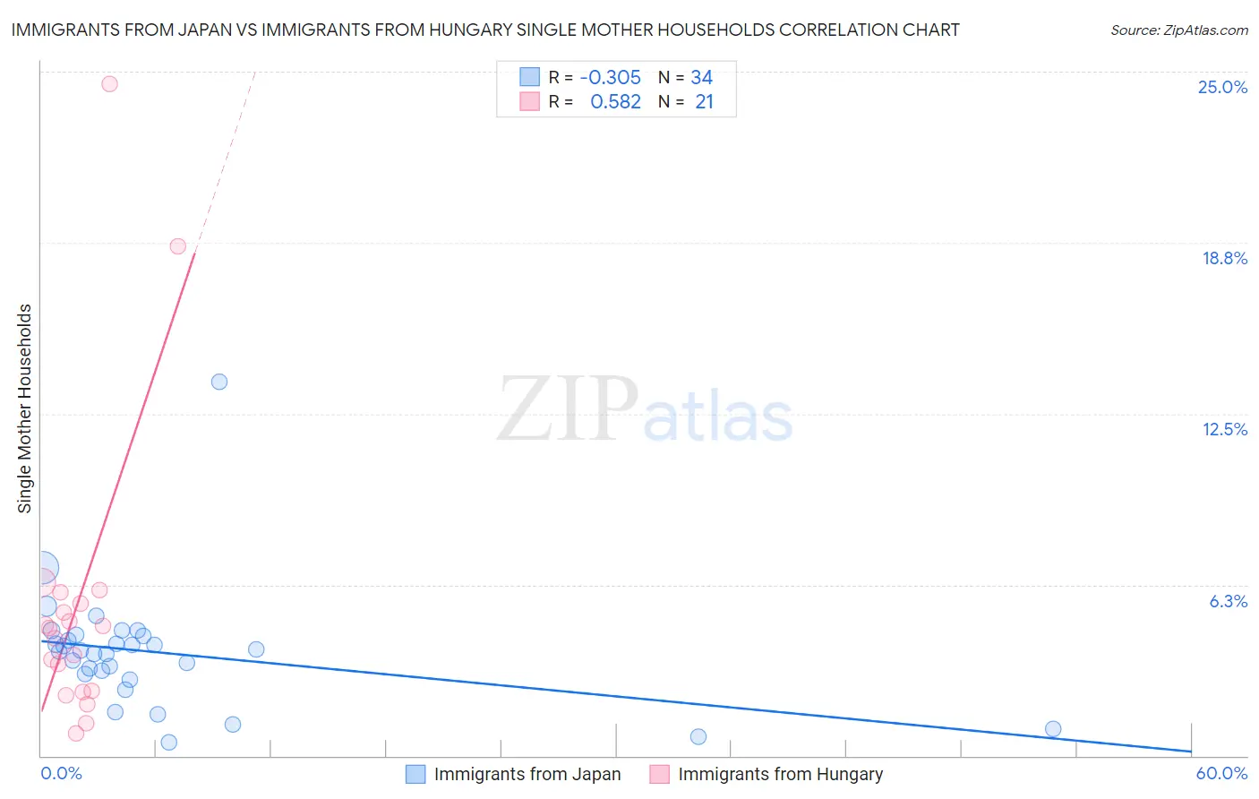 Immigrants from Japan vs Immigrants from Hungary Single Mother Households