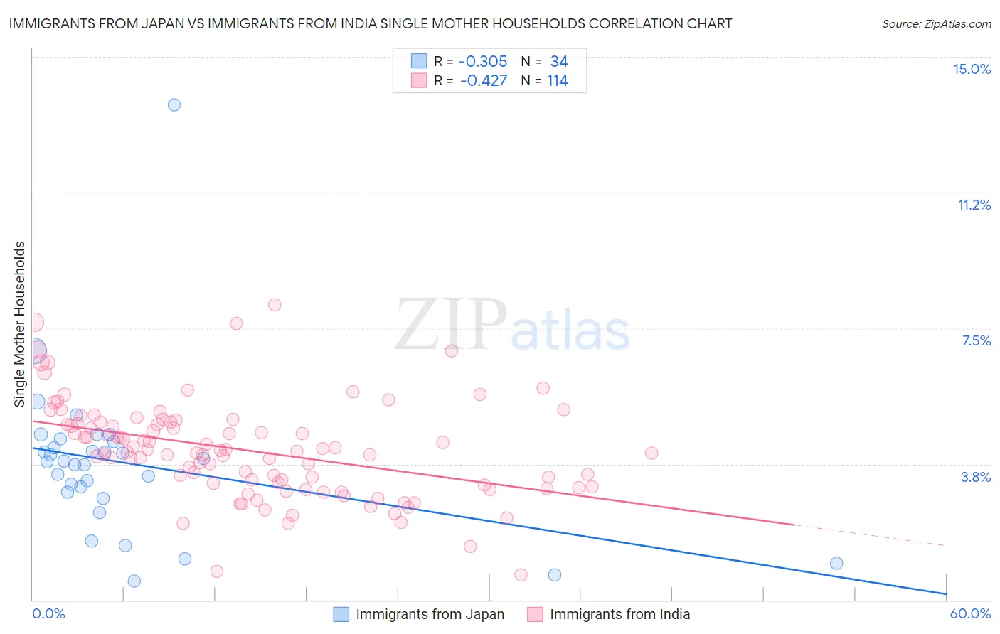 Immigrants from Japan vs Immigrants from India Single Mother Households