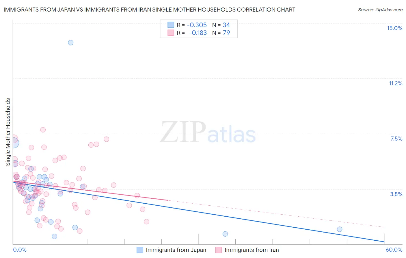 Immigrants from Japan vs Immigrants from Iran Single Mother Households