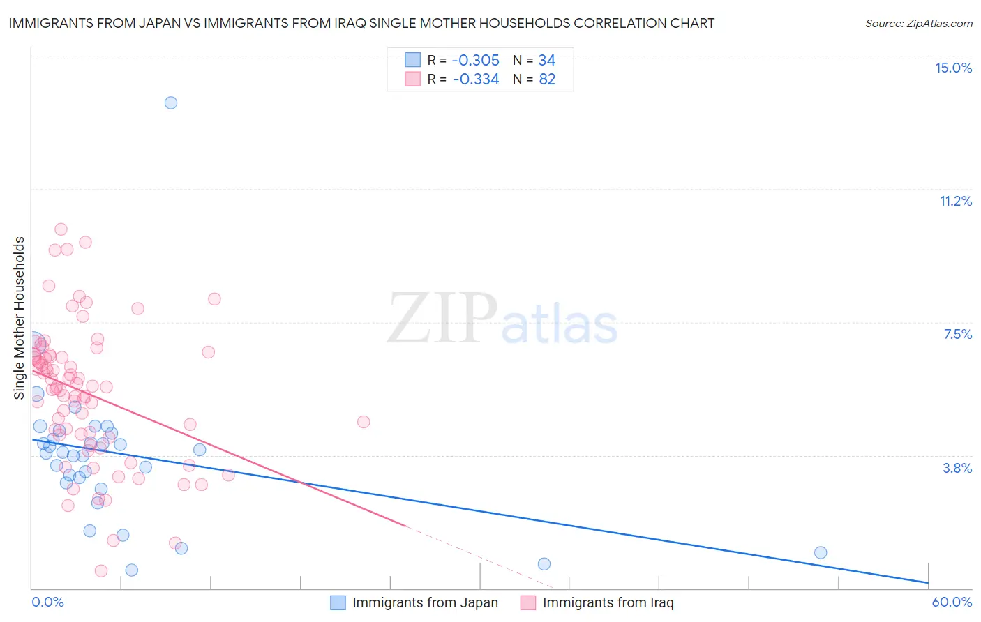 Immigrants from Japan vs Immigrants from Iraq Single Mother Households