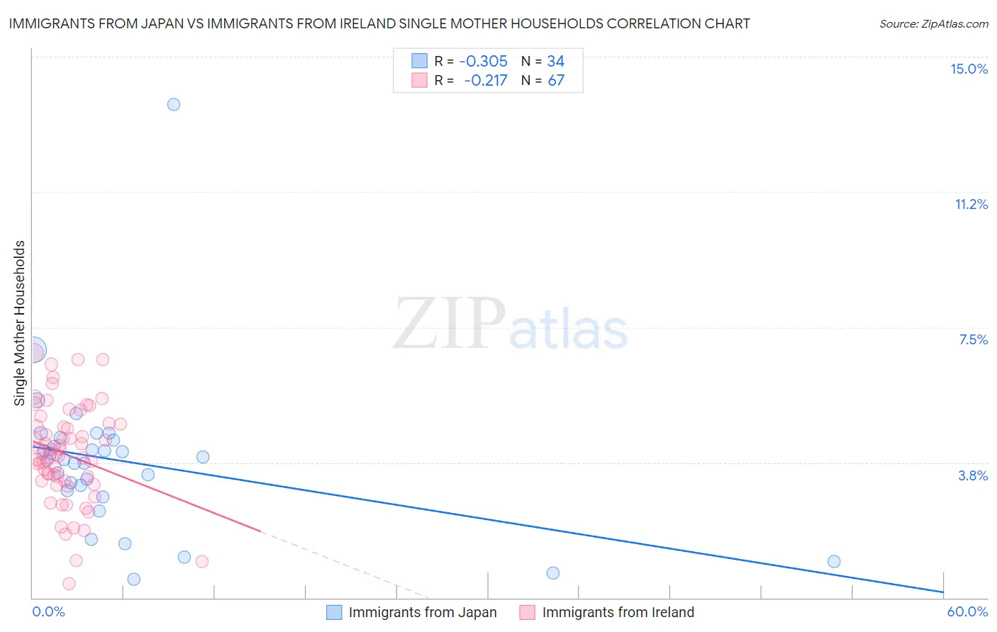 Immigrants from Japan vs Immigrants from Ireland Single Mother Households