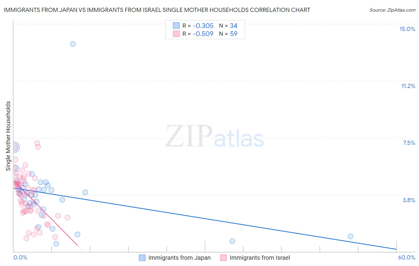 Immigrants from Japan vs Immigrants from Israel Single Mother Households