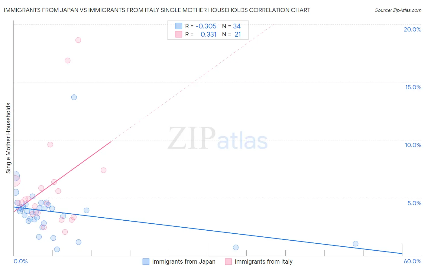 Immigrants from Japan vs Immigrants from Italy Single Mother Households