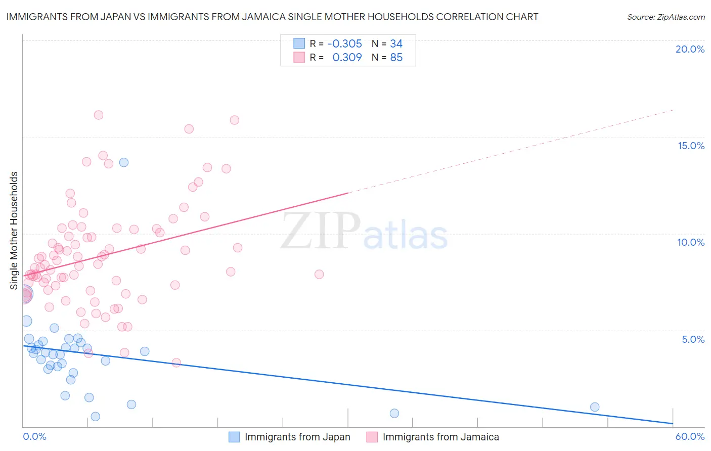 Immigrants from Japan vs Immigrants from Jamaica Single Mother Households