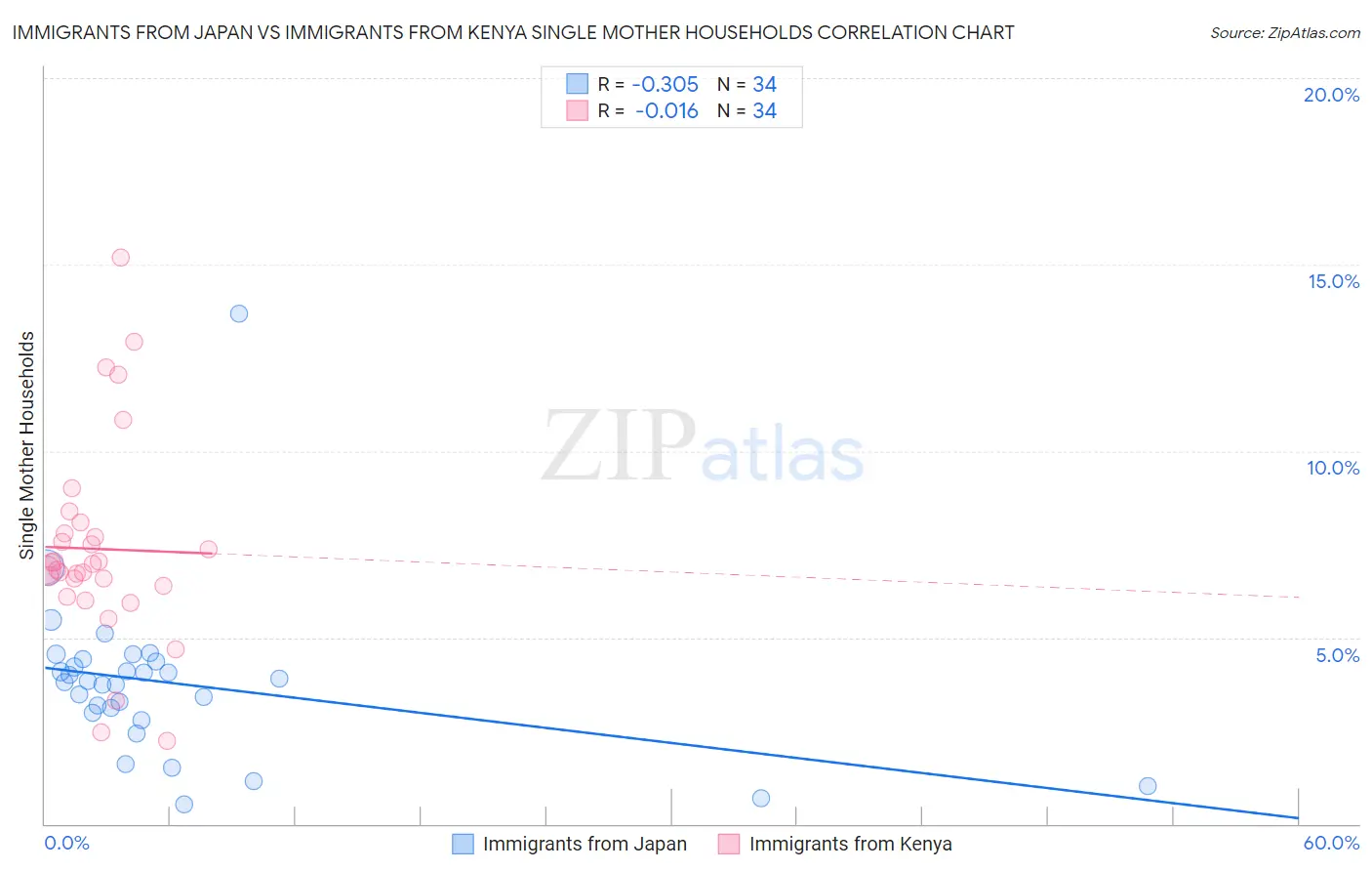 Immigrants from Japan vs Immigrants from Kenya Single Mother Households