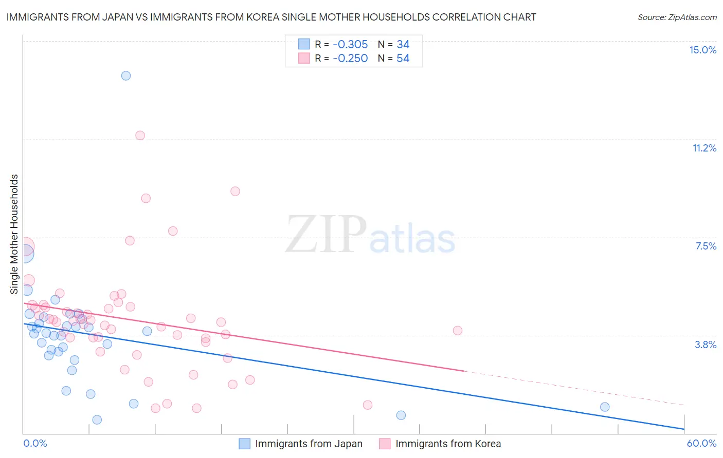 Immigrants from Japan vs Immigrants from Korea Single Mother Households