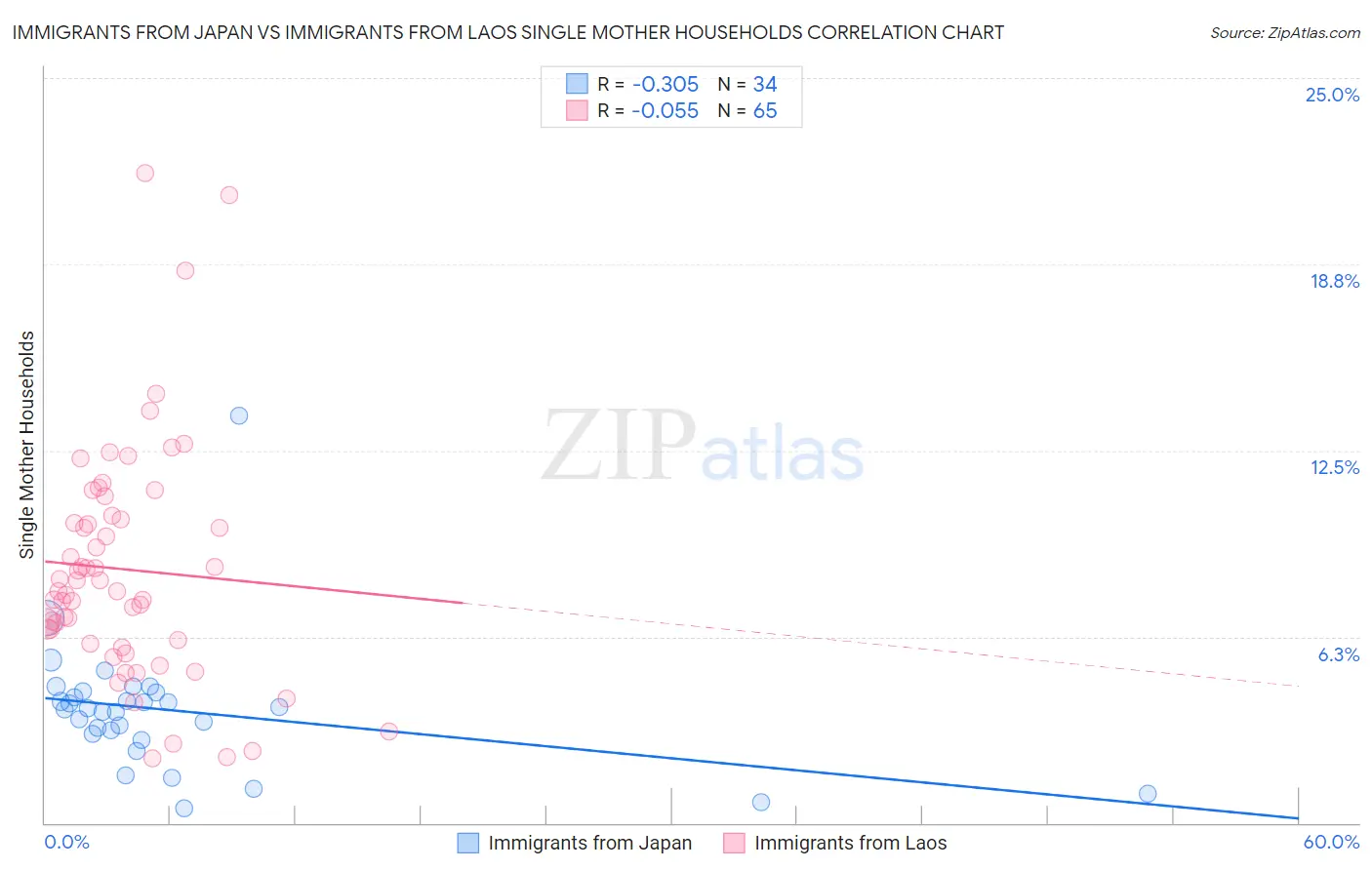 Immigrants from Japan vs Immigrants from Laos Single Mother Households