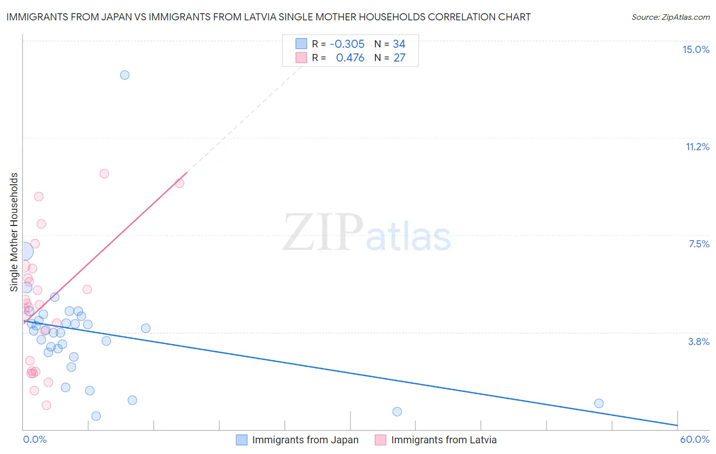 Immigrants from Japan vs Immigrants from Latvia Single Mother Households