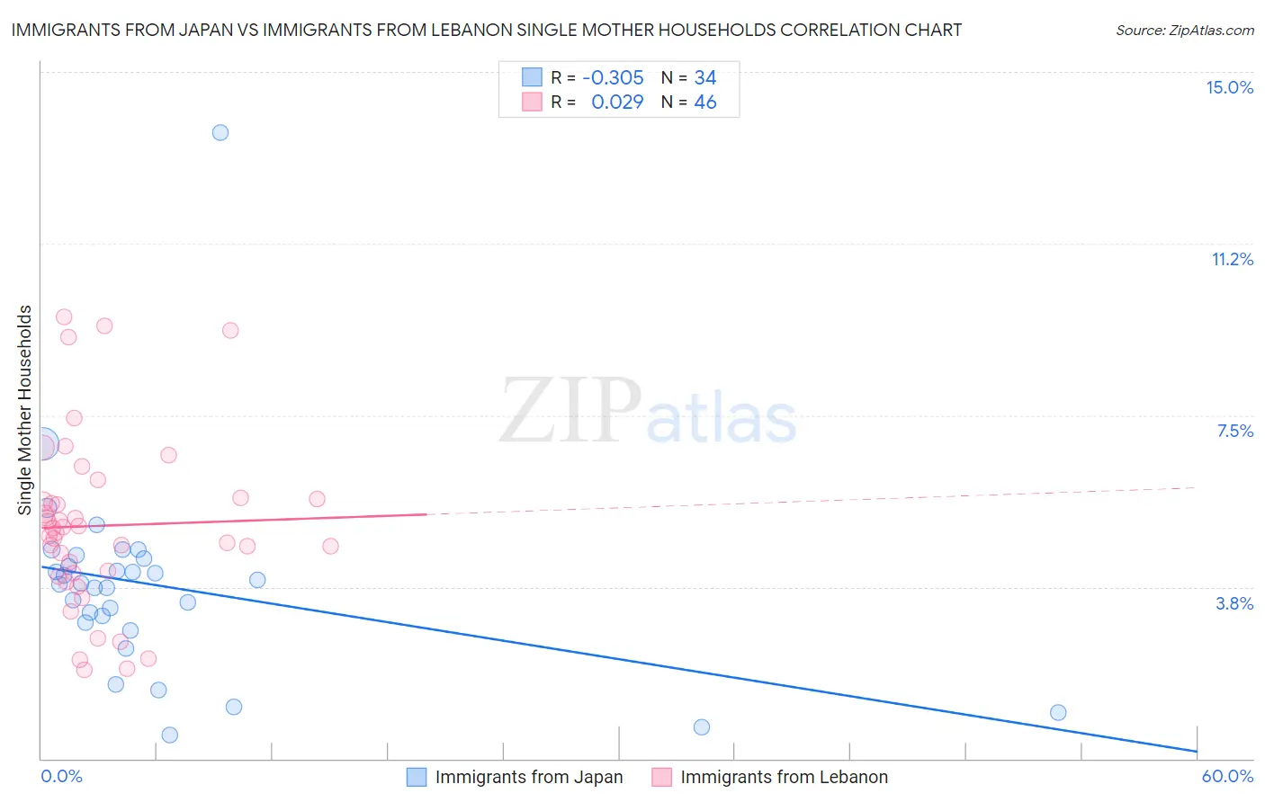 Immigrants from Japan vs Immigrants from Lebanon Single Mother Households