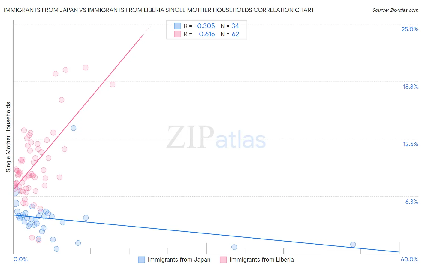 Immigrants from Japan vs Immigrants from Liberia Single Mother Households