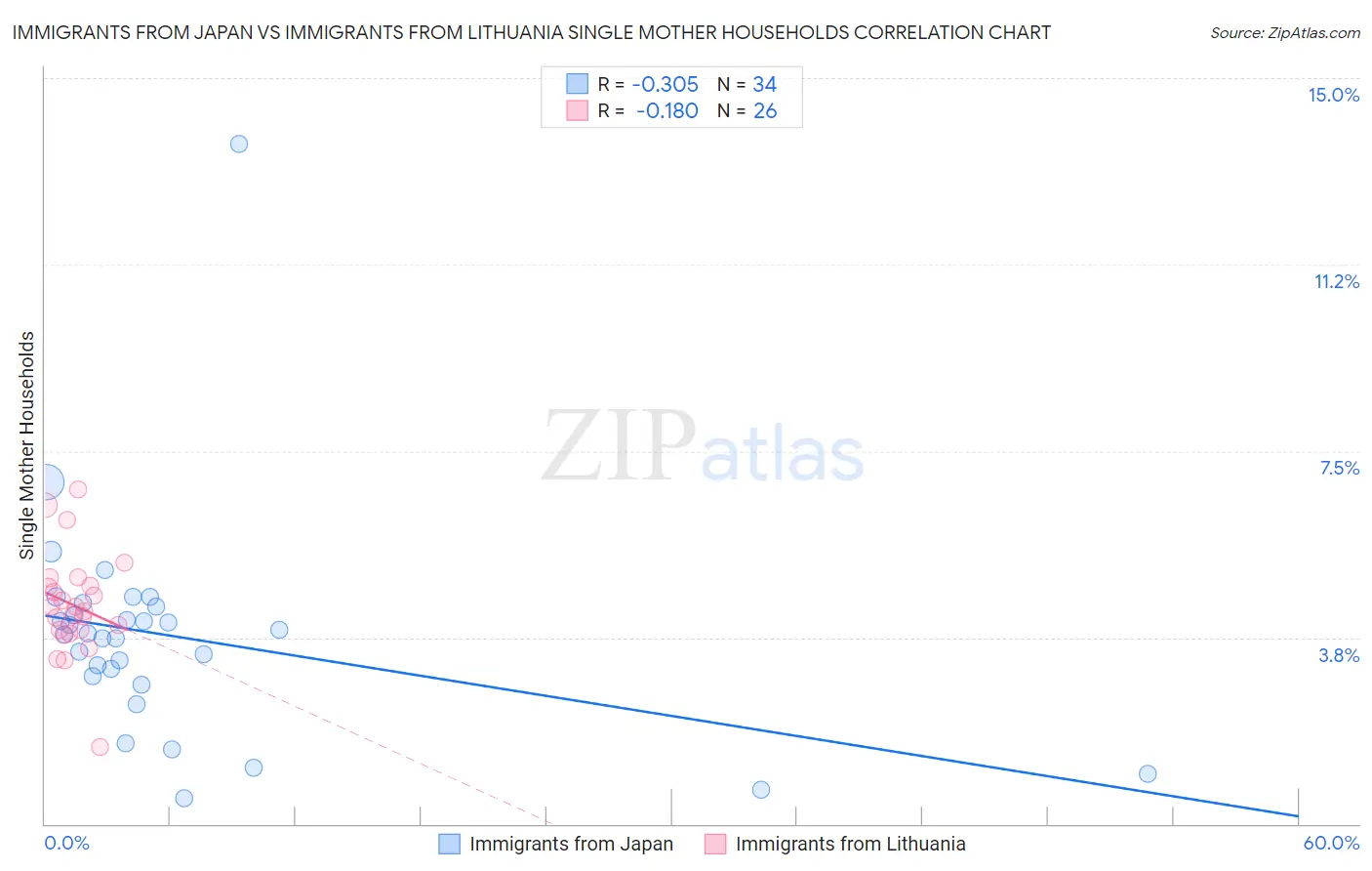 Immigrants from Japan vs Immigrants from Lithuania Single Mother Households