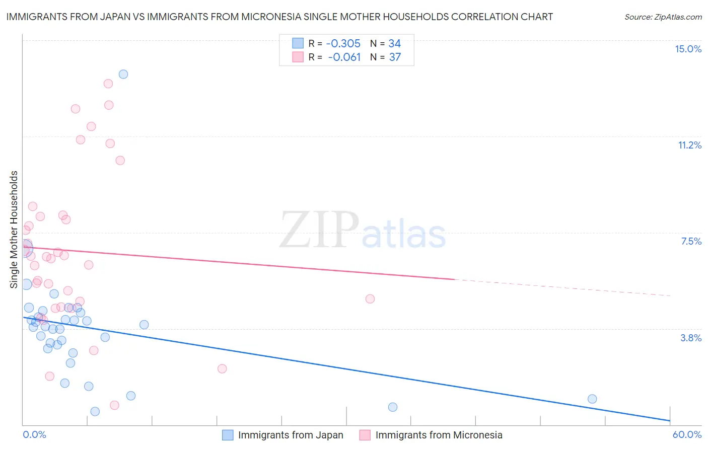 Immigrants from Japan vs Immigrants from Micronesia Single Mother Households