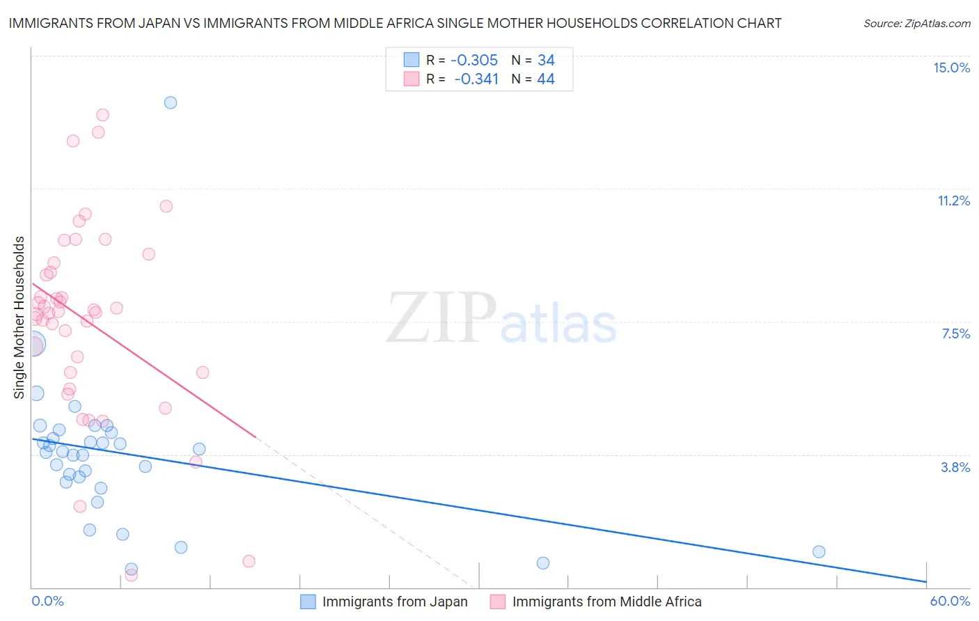 Immigrants from Japan vs Immigrants from Middle Africa Single Mother Households
