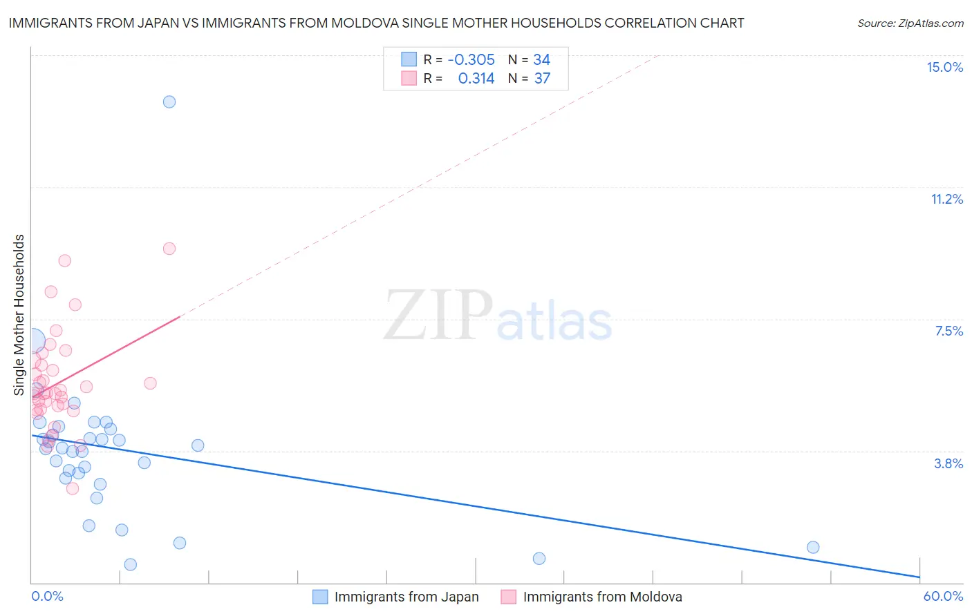 Immigrants from Japan vs Immigrants from Moldova Single Mother Households