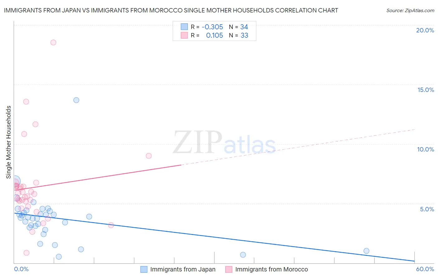 Immigrants from Japan vs Immigrants from Morocco Single Mother Households