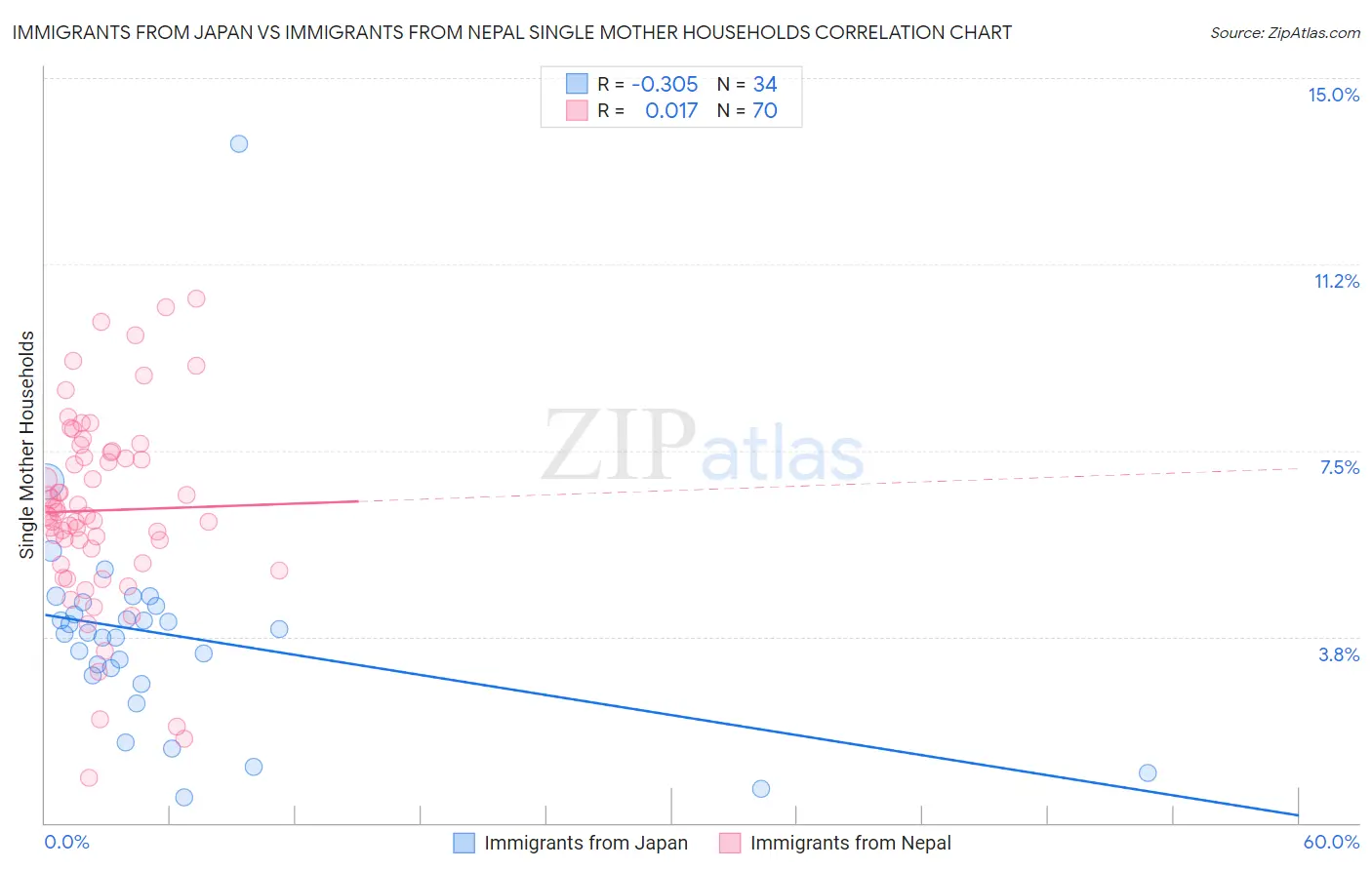 Immigrants from Japan vs Immigrants from Nepal Single Mother Households
