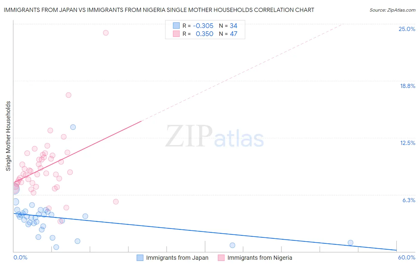 Immigrants from Japan vs Immigrants from Nigeria Single Mother Households