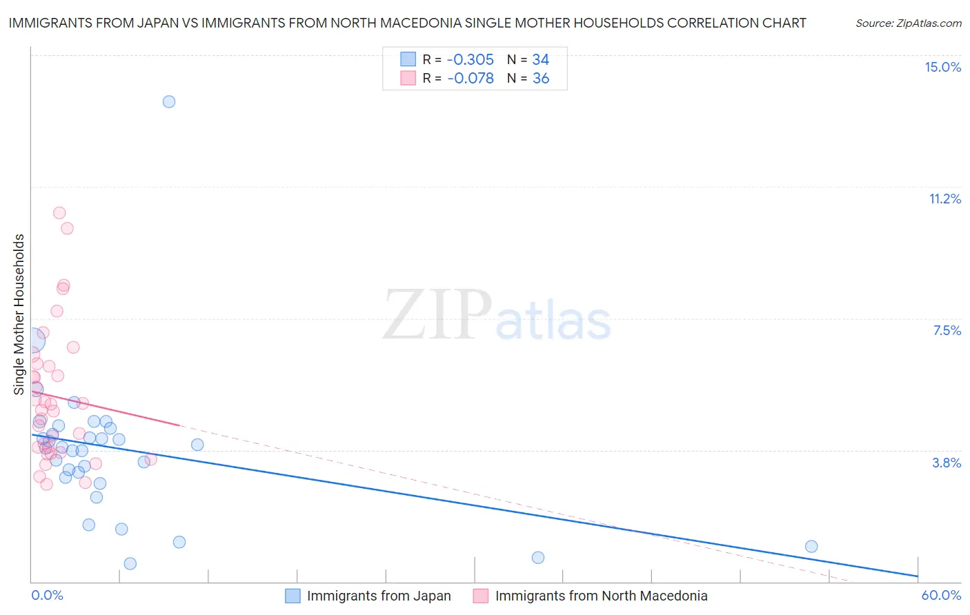 Immigrants from Japan vs Immigrants from North Macedonia Single Mother Households