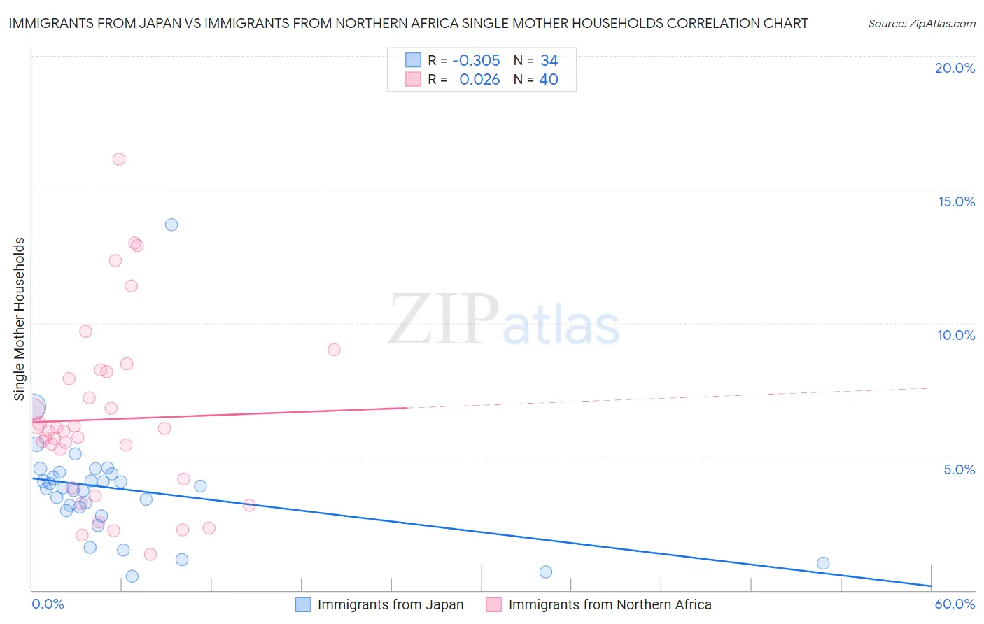 Immigrants from Japan vs Immigrants from Northern Africa Single Mother Households