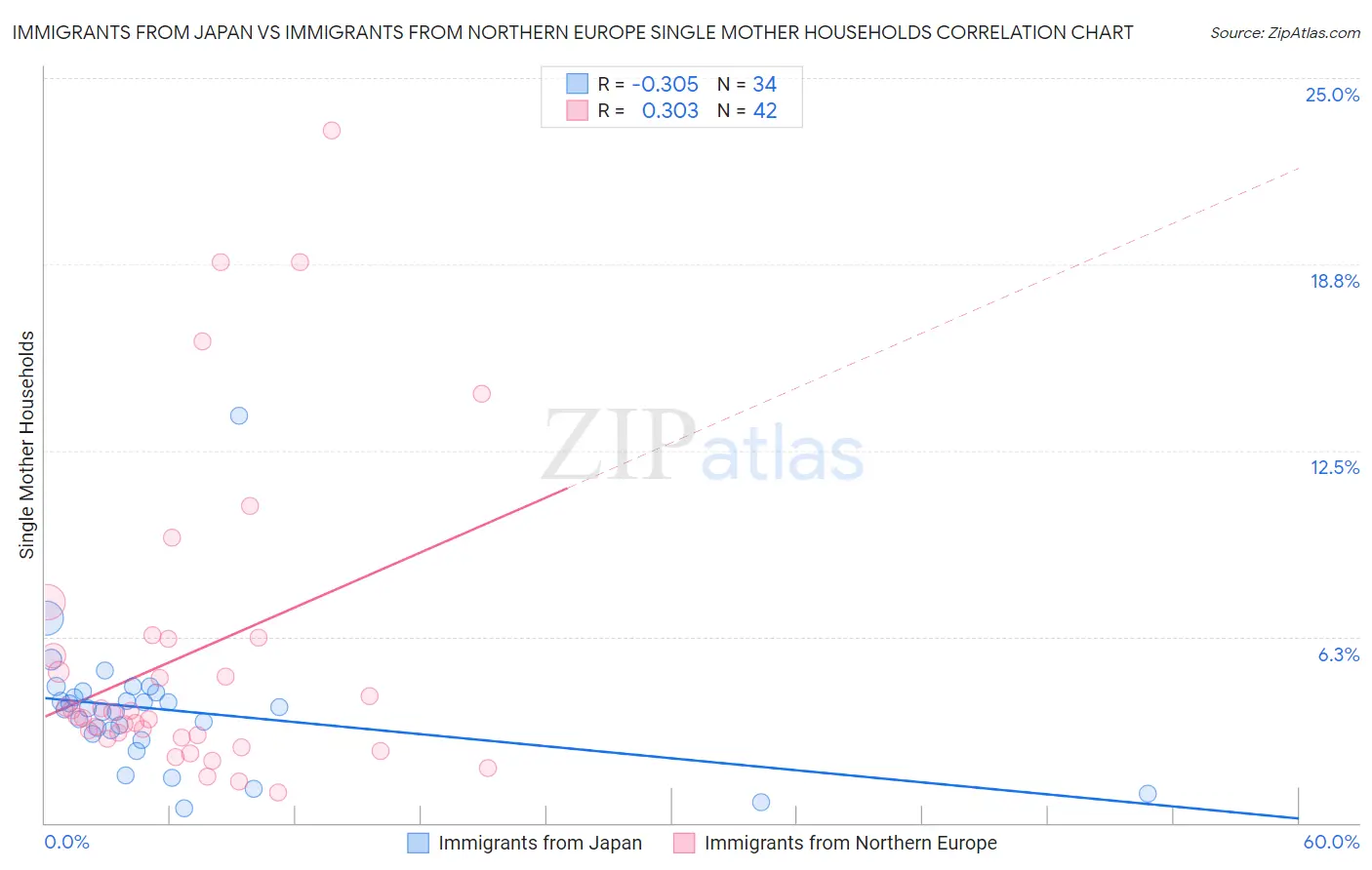 Immigrants from Japan vs Immigrants from Northern Europe Single Mother Households