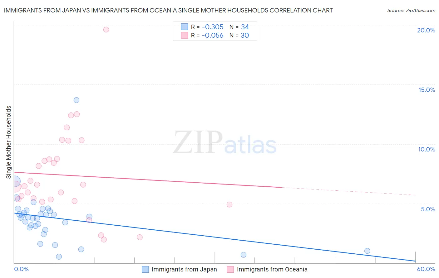 Immigrants from Japan vs Immigrants from Oceania Single Mother Households