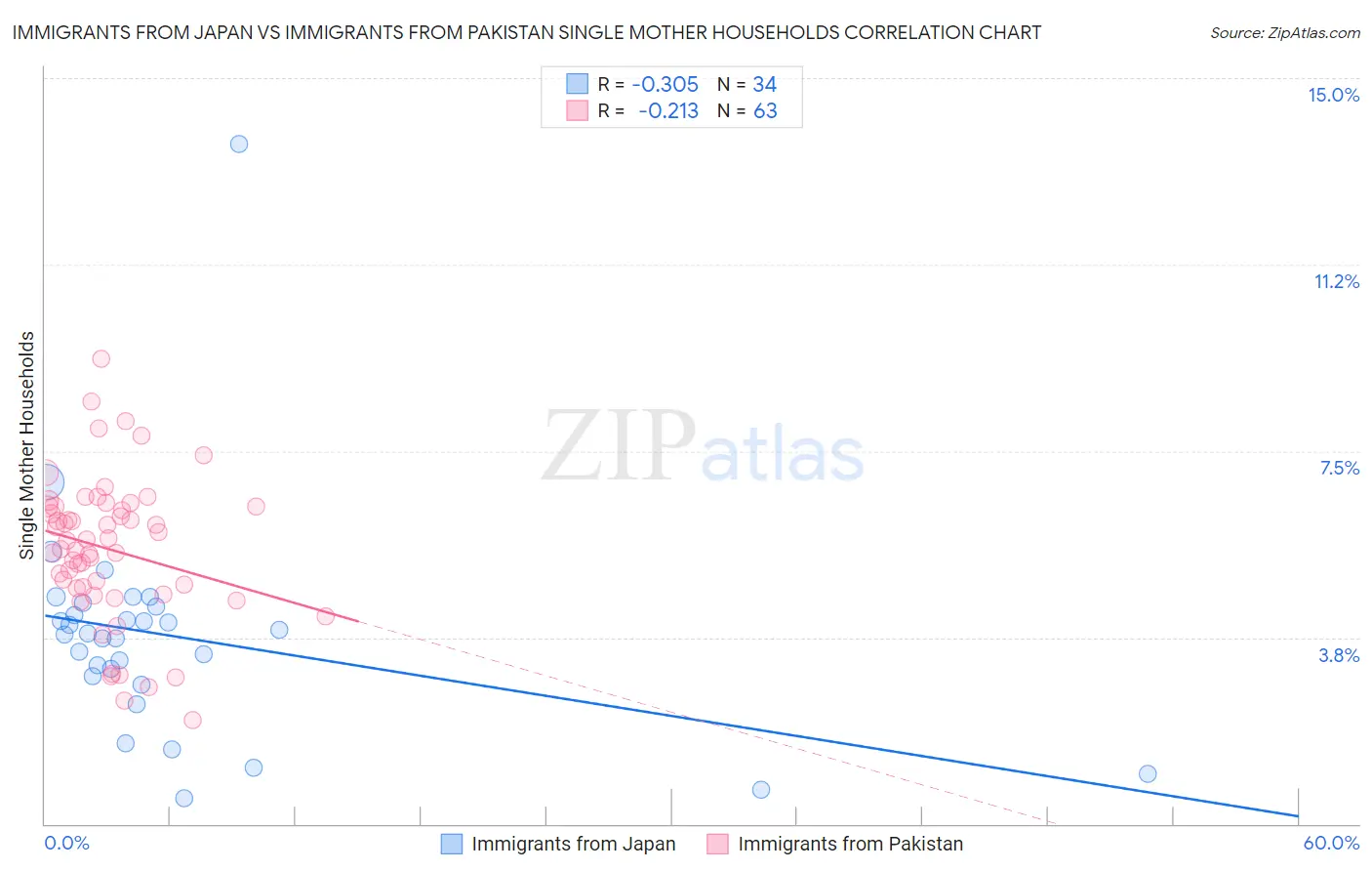 Immigrants from Japan vs Immigrants from Pakistan Single Mother Households