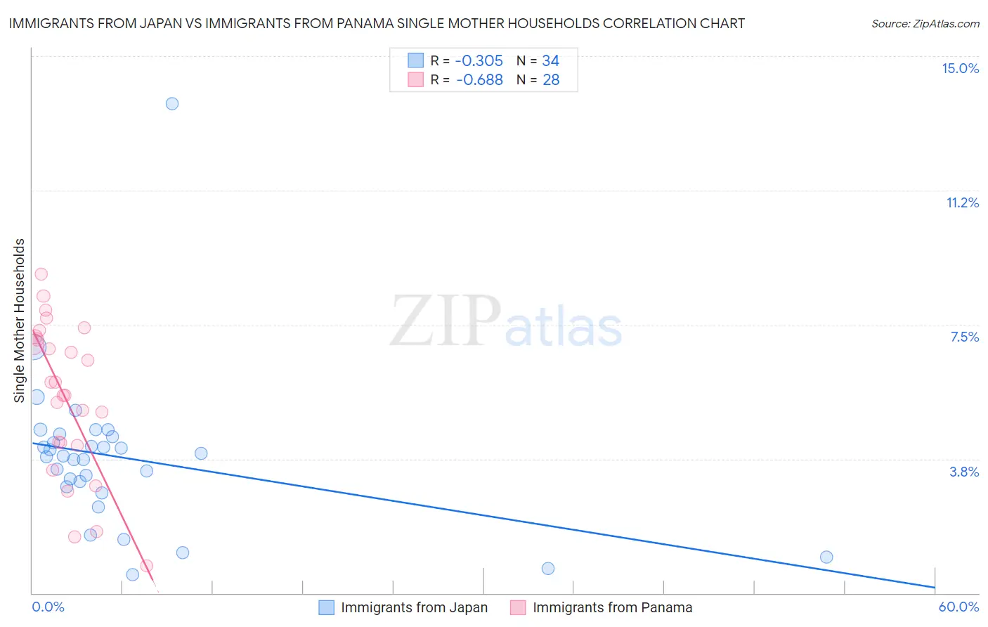 Immigrants from Japan vs Immigrants from Panama Single Mother Households