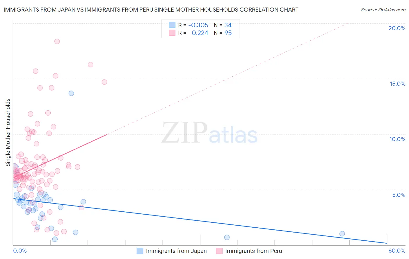 Immigrants from Japan vs Immigrants from Peru Single Mother Households