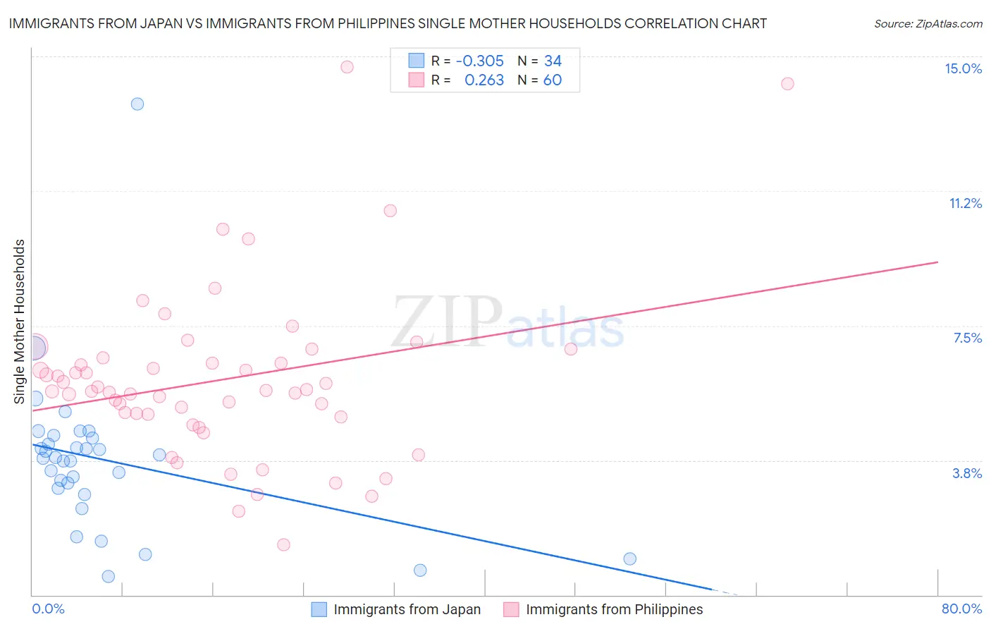 Immigrants from Japan vs Immigrants from Philippines Single Mother Households