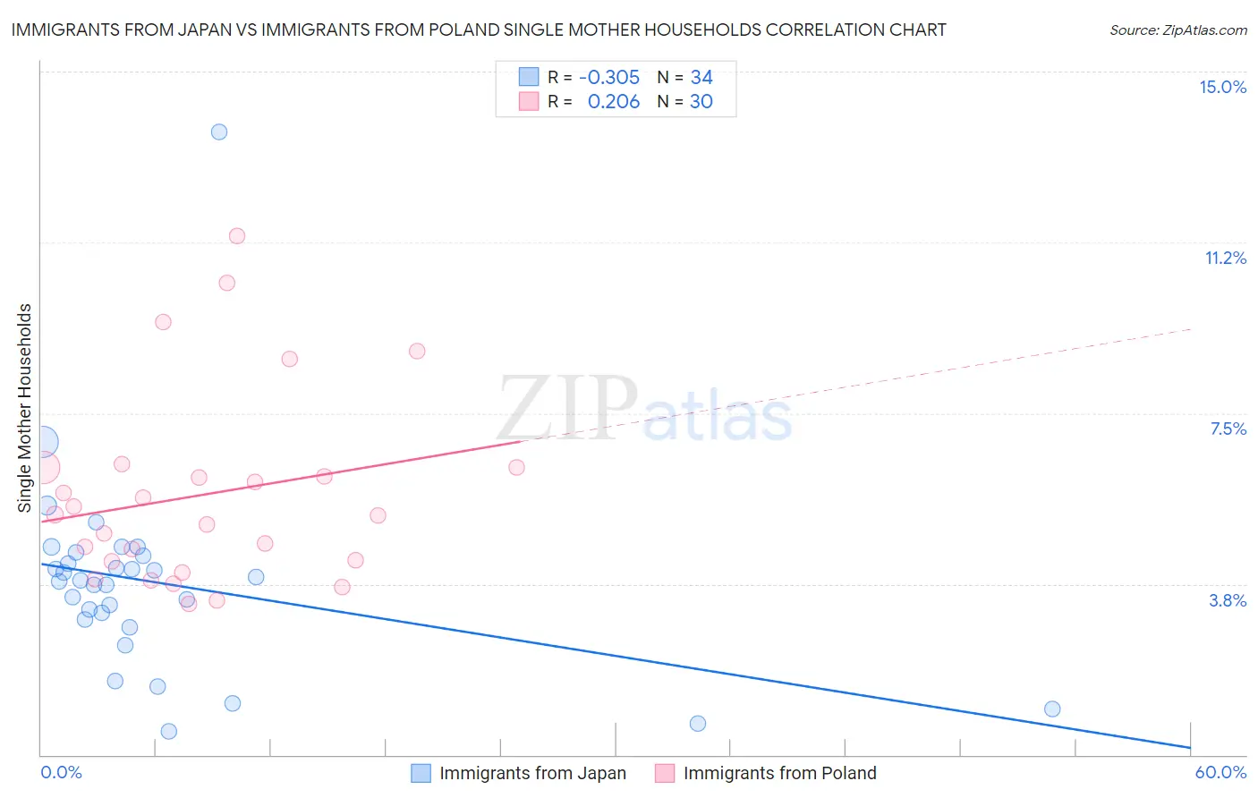 Immigrants from Japan vs Immigrants from Poland Single Mother Households