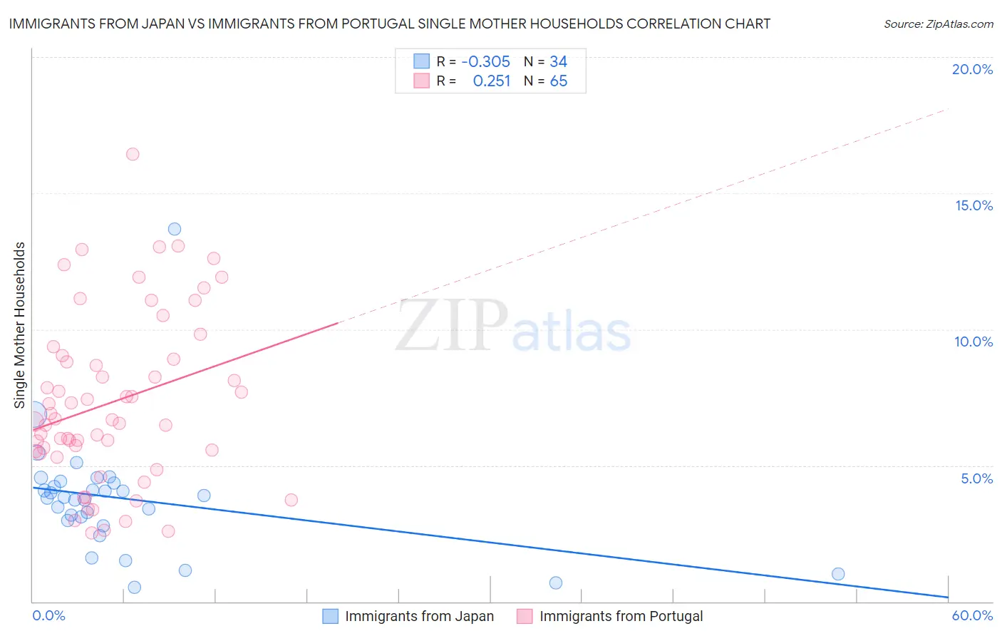 Immigrants from Japan vs Immigrants from Portugal Single Mother Households
