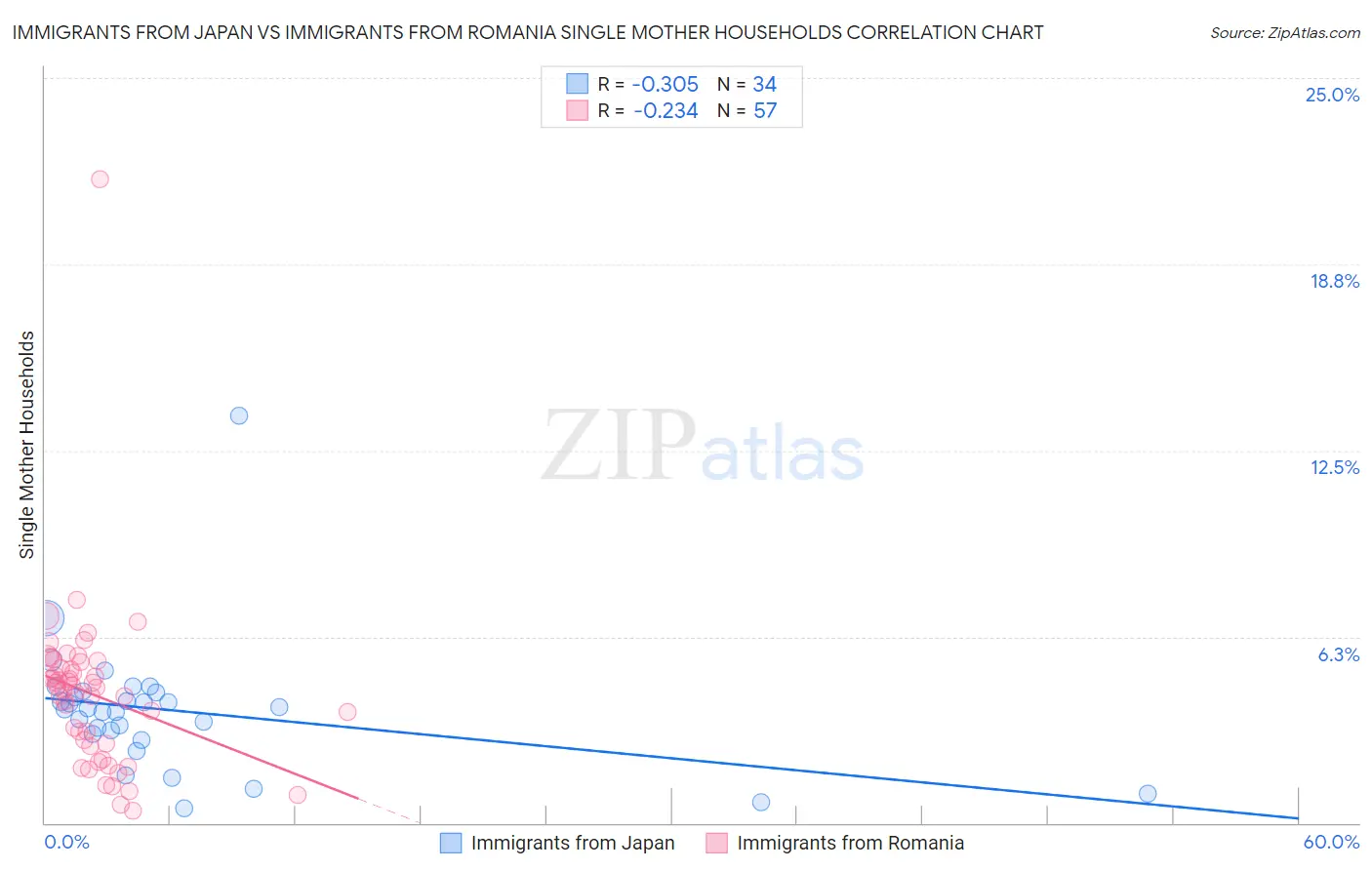 Immigrants from Japan vs Immigrants from Romania Single Mother Households