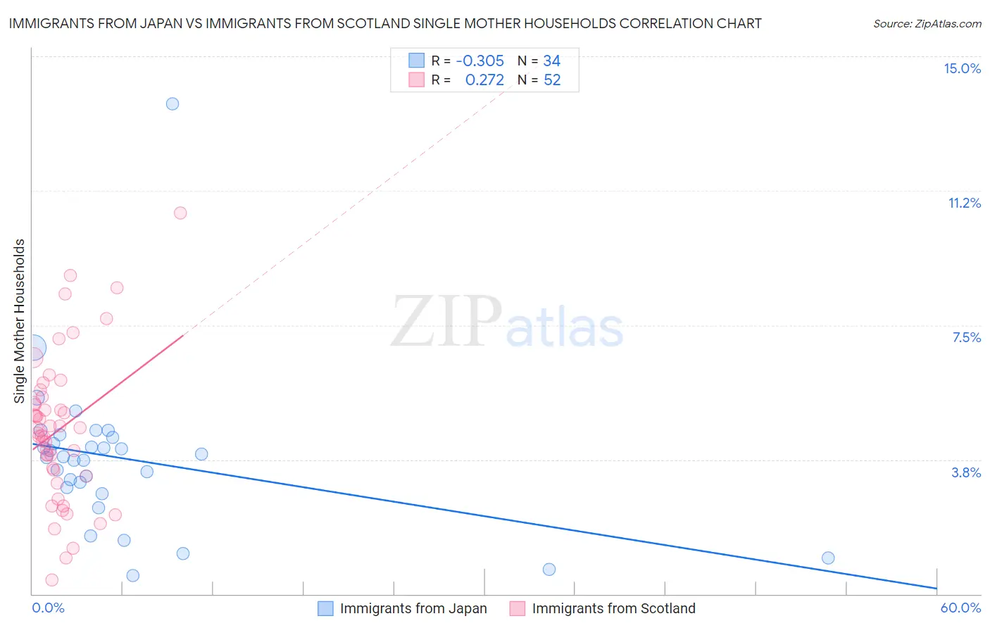 Immigrants from Japan vs Immigrants from Scotland Single Mother Households