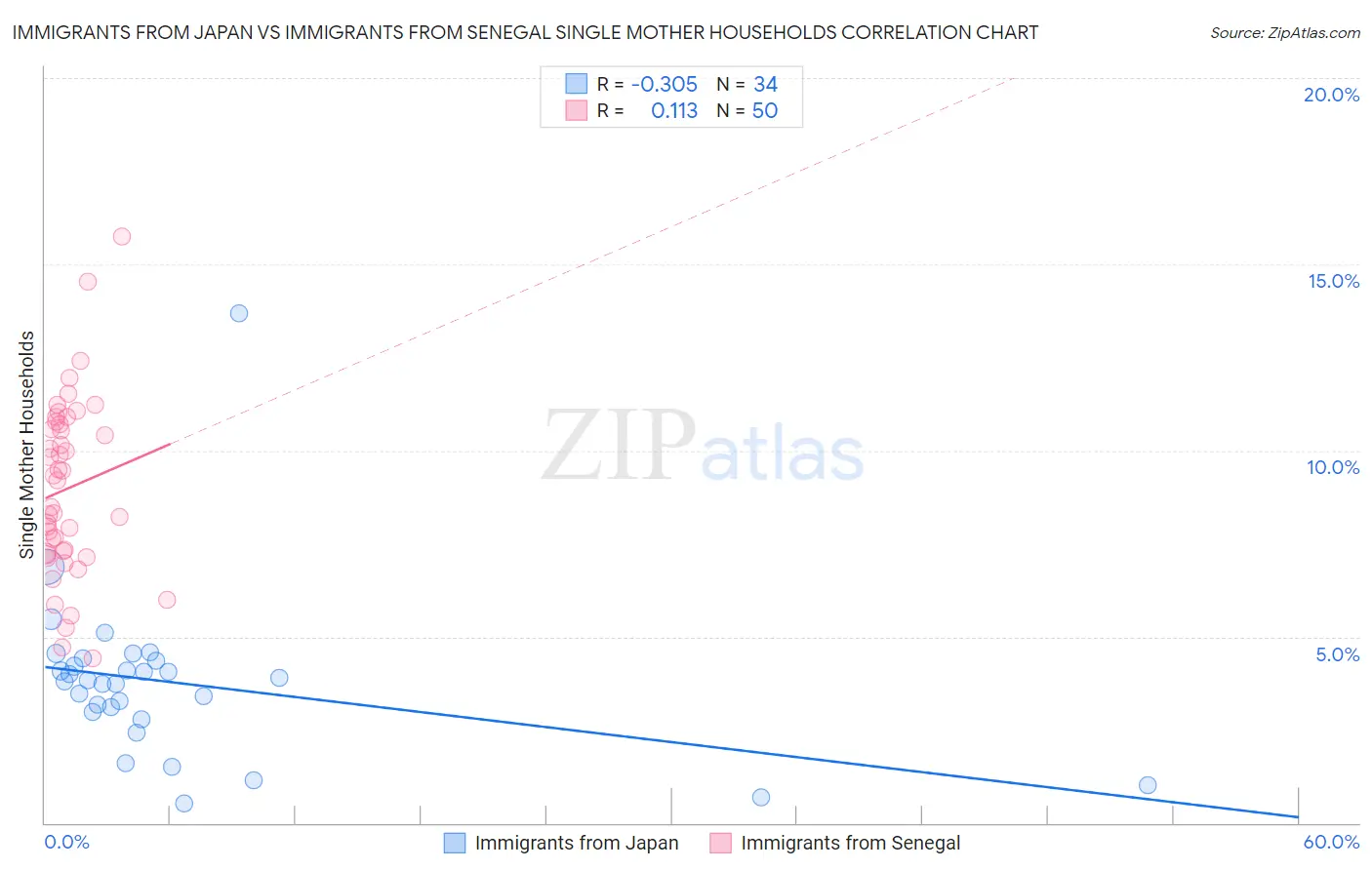 Immigrants from Japan vs Immigrants from Senegal Single Mother Households