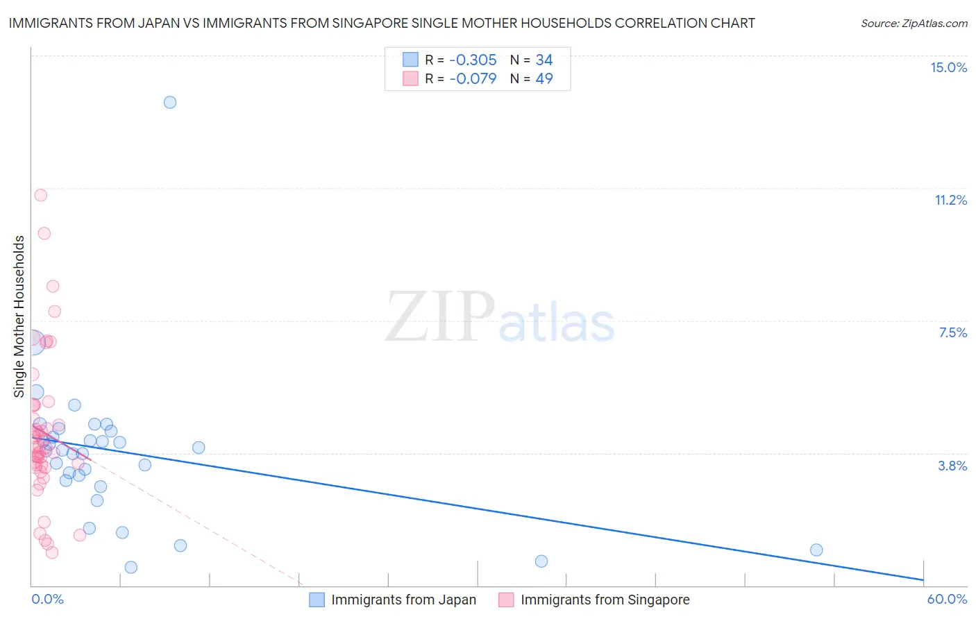 Immigrants from Japan vs Immigrants from Singapore Single Mother Households