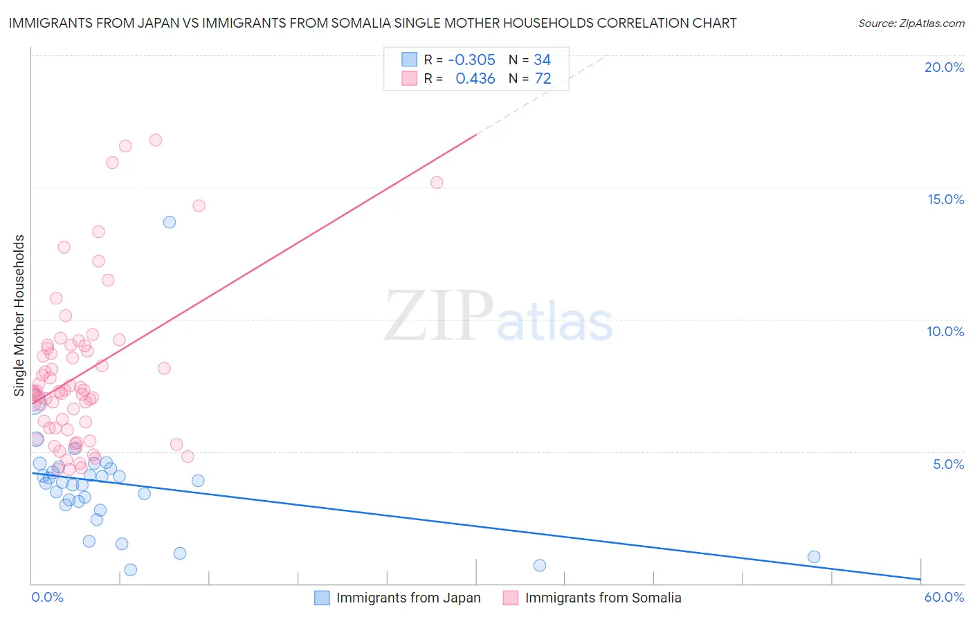 Immigrants from Japan vs Immigrants from Somalia Single Mother Households