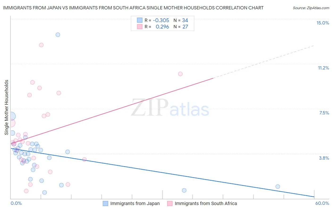 Immigrants from Japan vs Immigrants from South Africa Single Mother Households