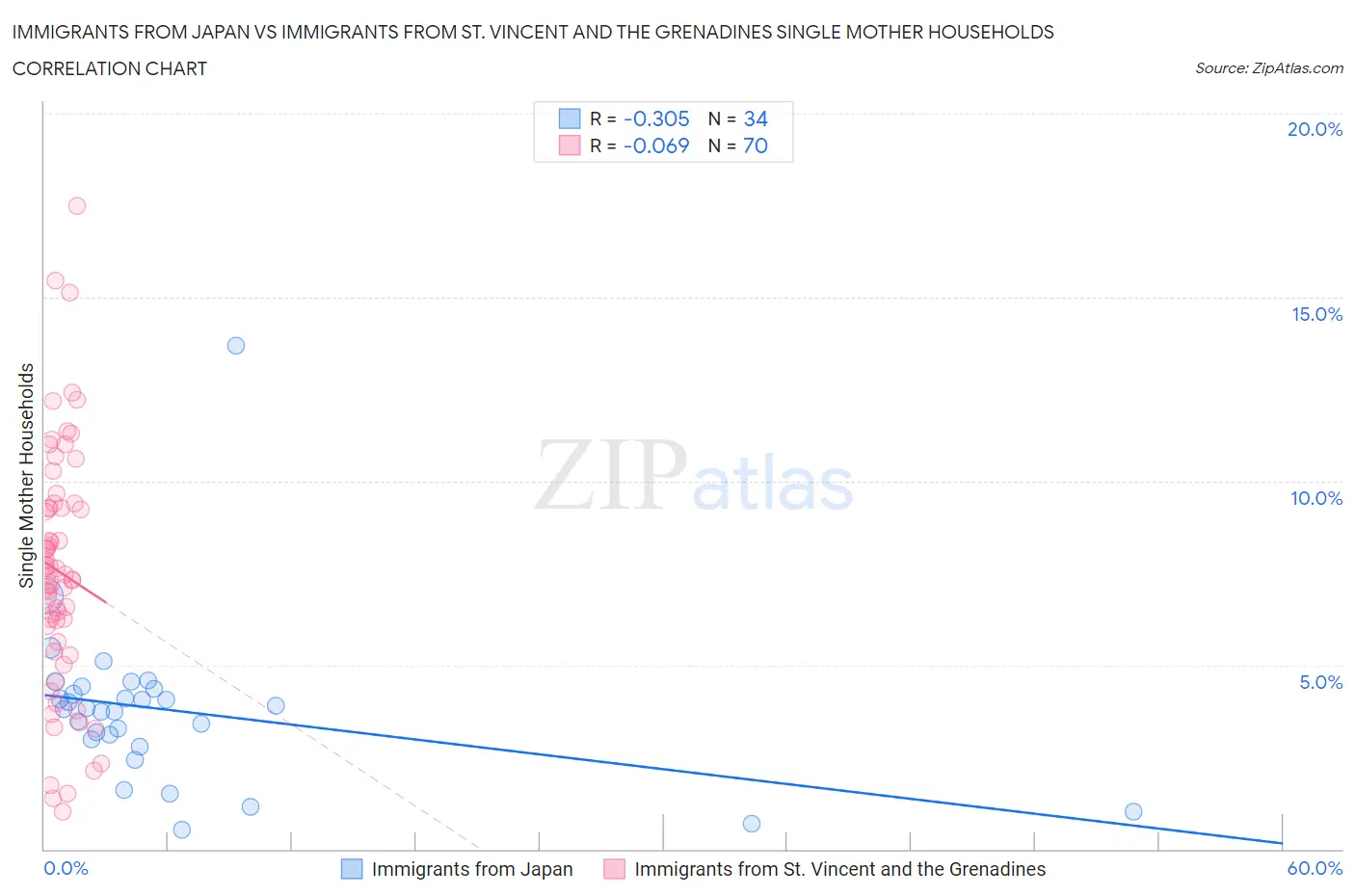 Immigrants from Japan vs Immigrants from St. Vincent and the Grenadines Single Mother Households