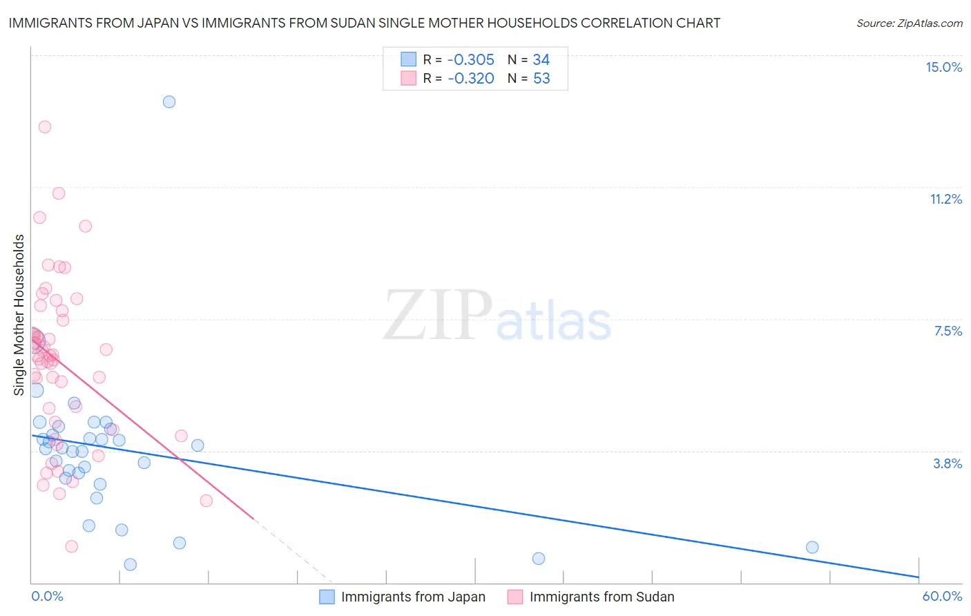 Immigrants from Japan vs Immigrants from Sudan Single Mother Households