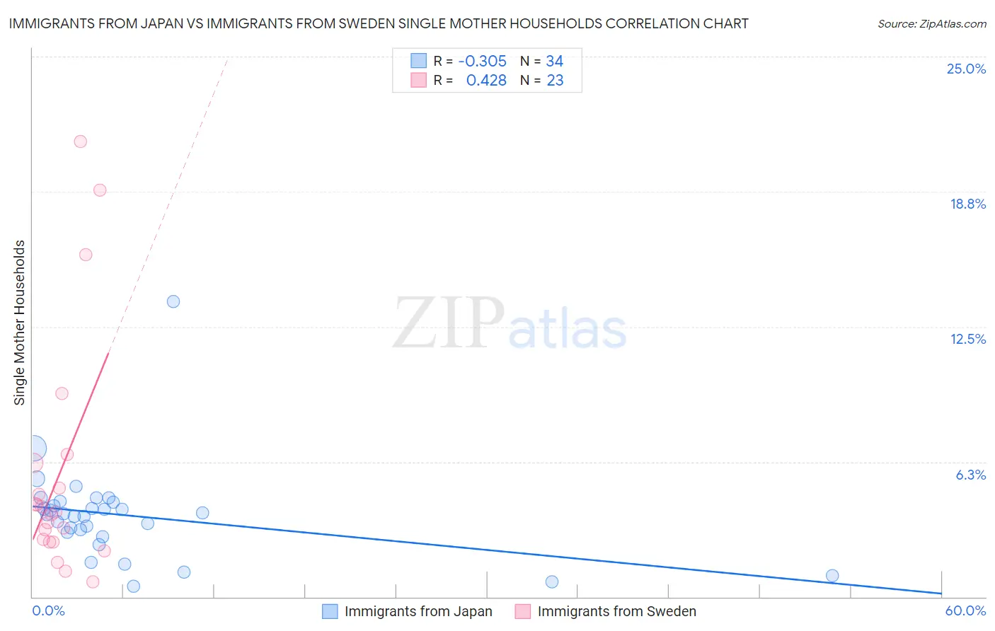 Immigrants from Japan vs Immigrants from Sweden Single Mother Households