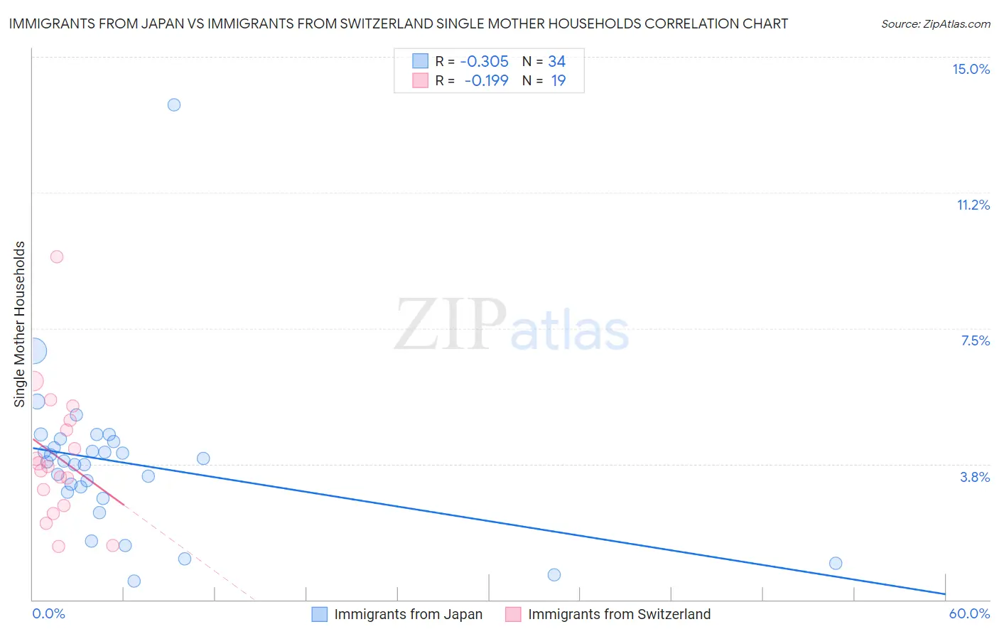 Immigrants from Japan vs Immigrants from Switzerland Single Mother Households