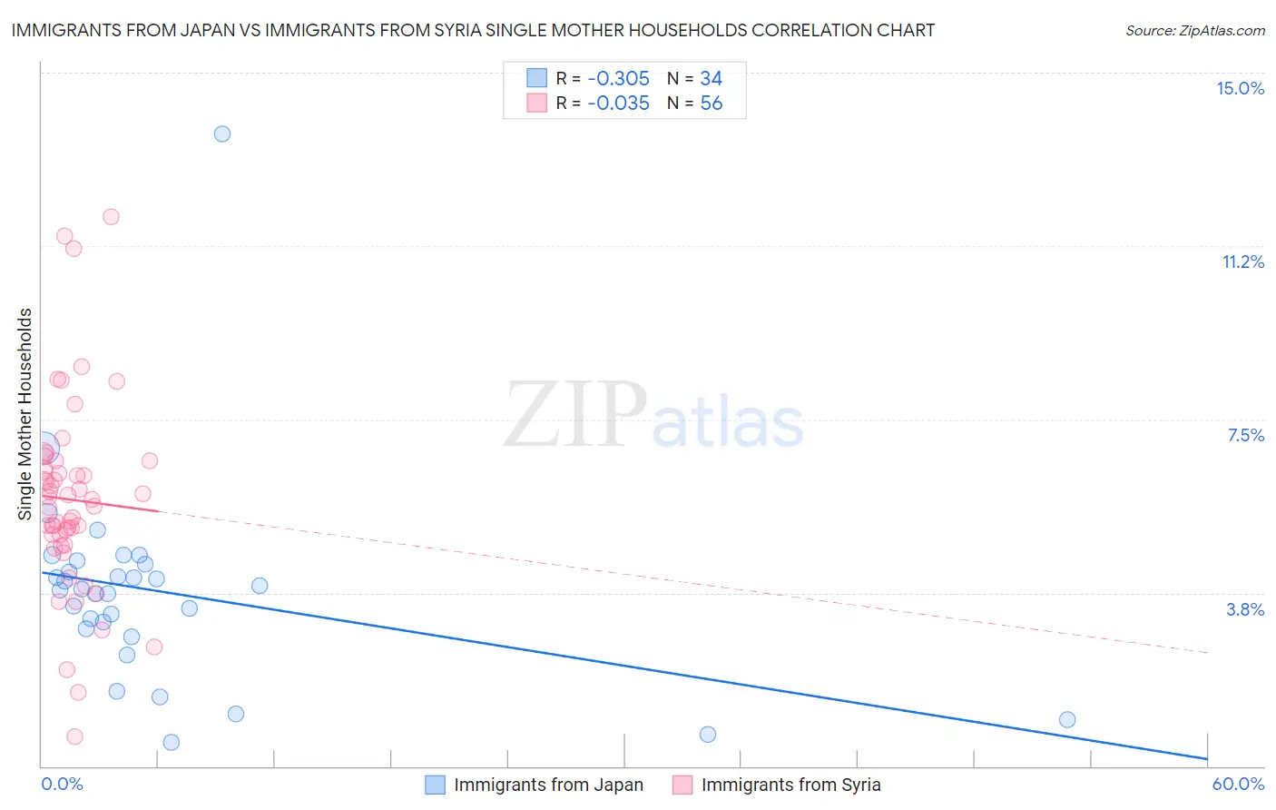 Immigrants from Japan vs Immigrants from Syria Single Mother Households