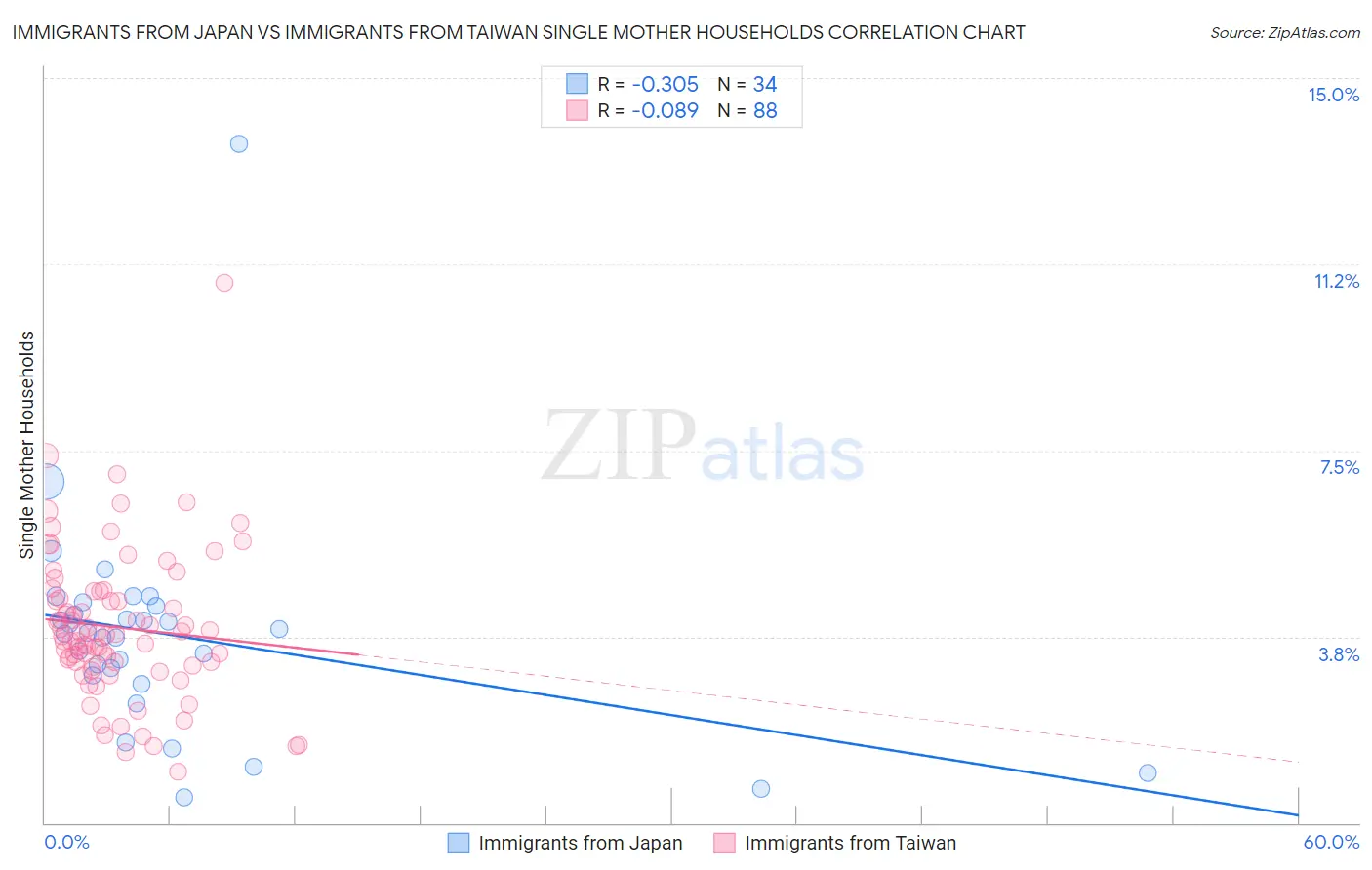 Immigrants from Japan vs Immigrants from Taiwan Single Mother Households