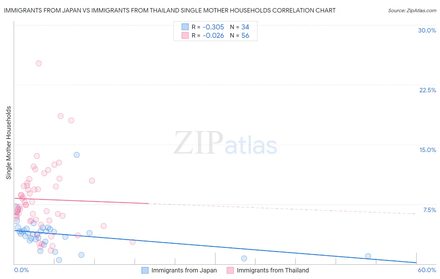 Immigrants from Japan vs Immigrants from Thailand Single Mother Households