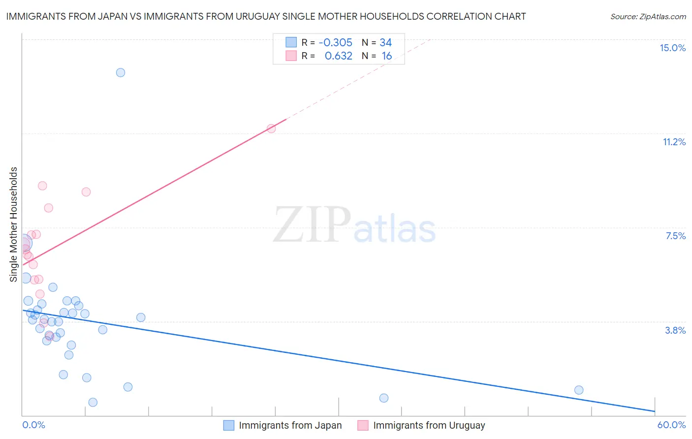 Immigrants from Japan vs Immigrants from Uruguay Single Mother Households