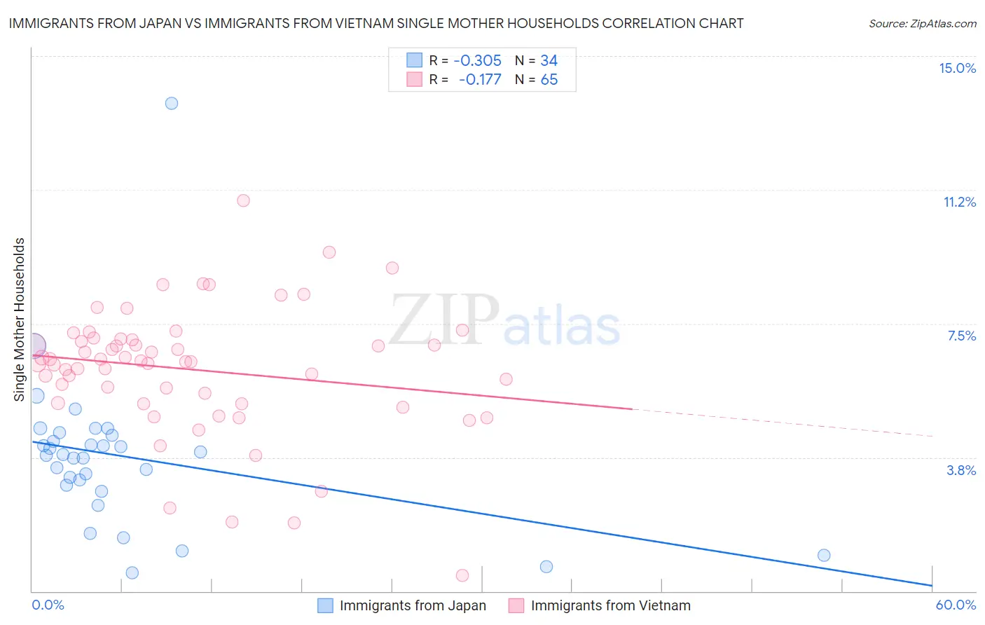 Immigrants from Japan vs Immigrants from Vietnam Single Mother Households