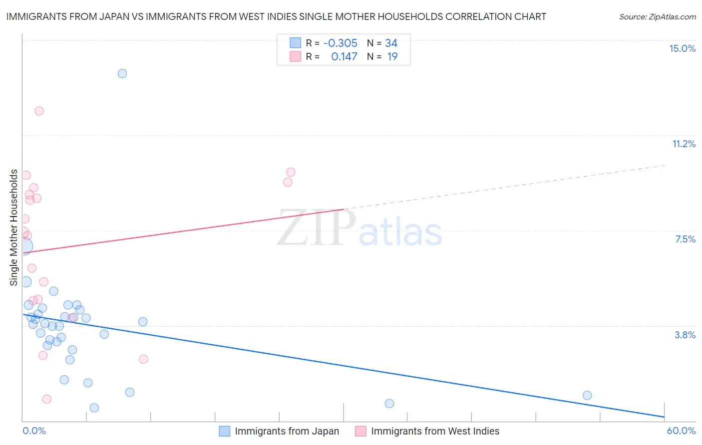 Immigrants from Japan vs Immigrants from West Indies Single Mother Households