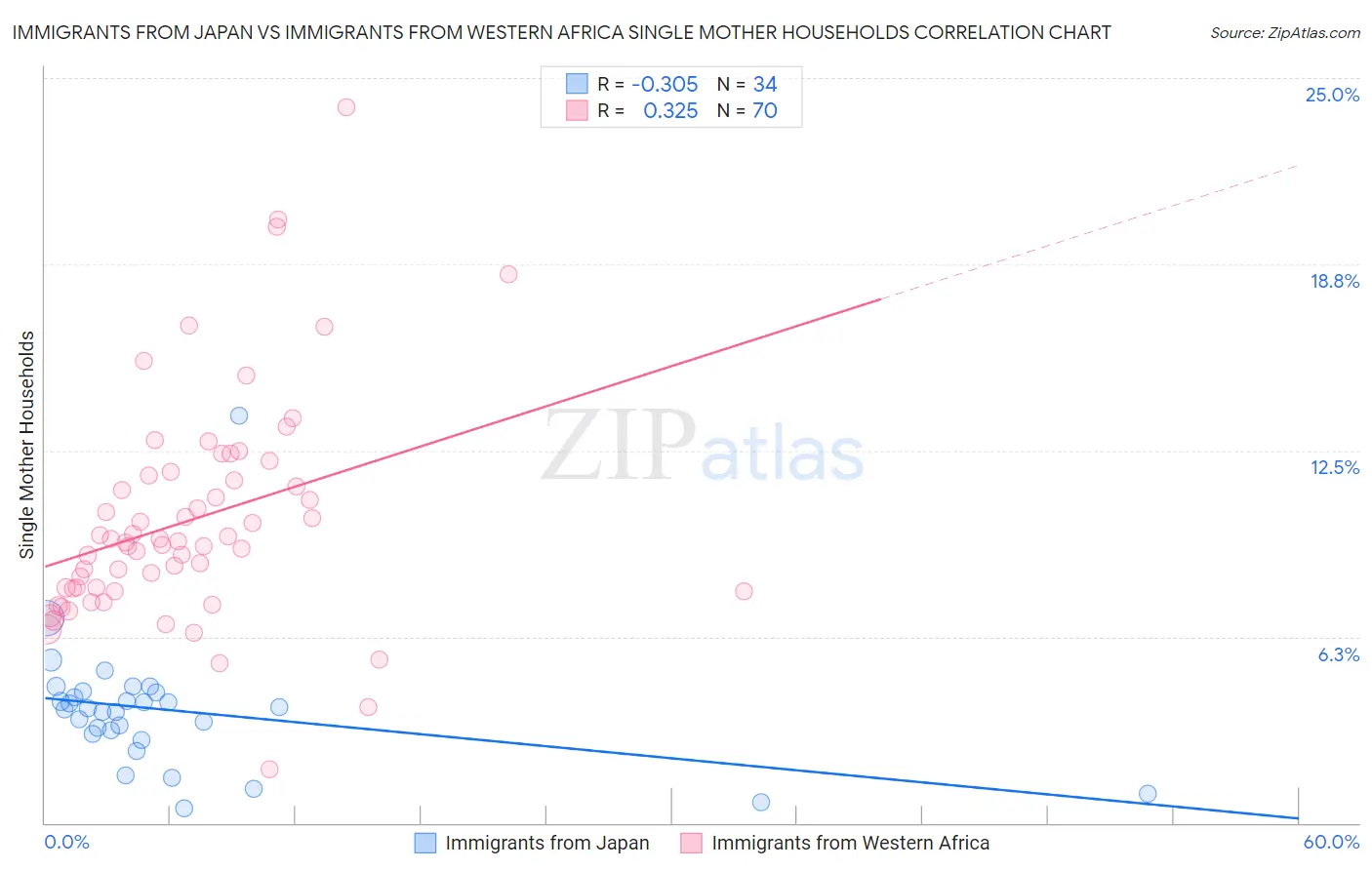 Immigrants from Japan vs Immigrants from Western Africa Single Mother Households